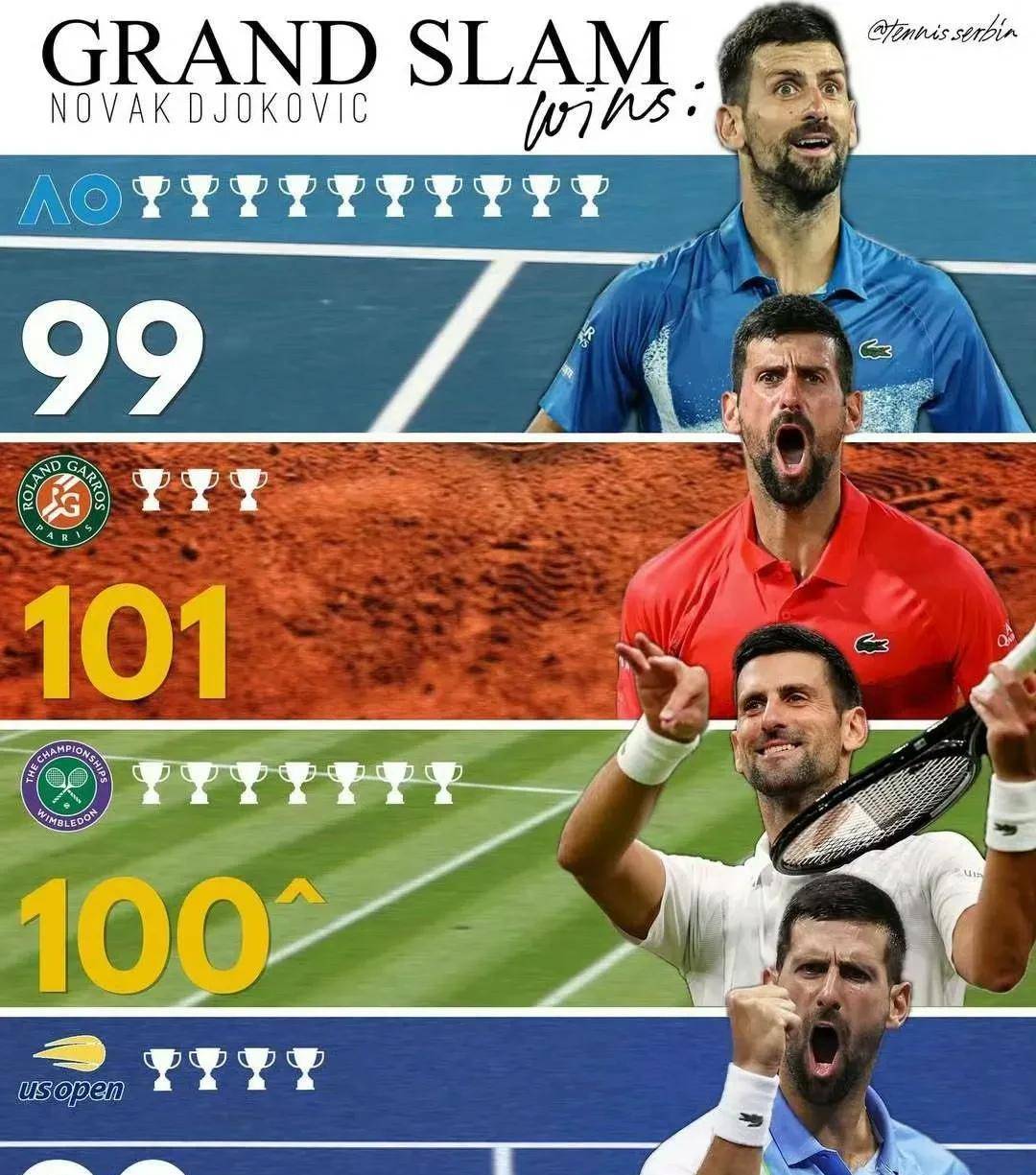 温网险胜ATP总决赛，德约科维奇刷新纪录